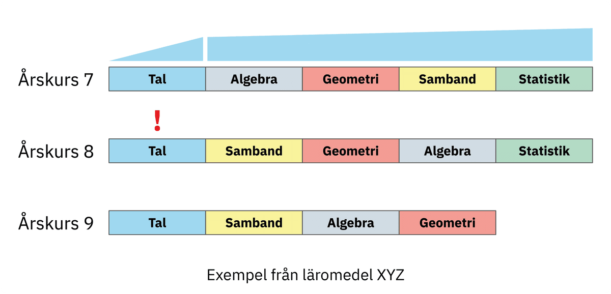 Med repetition hinner eleverna inte glömma kunskaperna innan arbetsområdet återkommer
