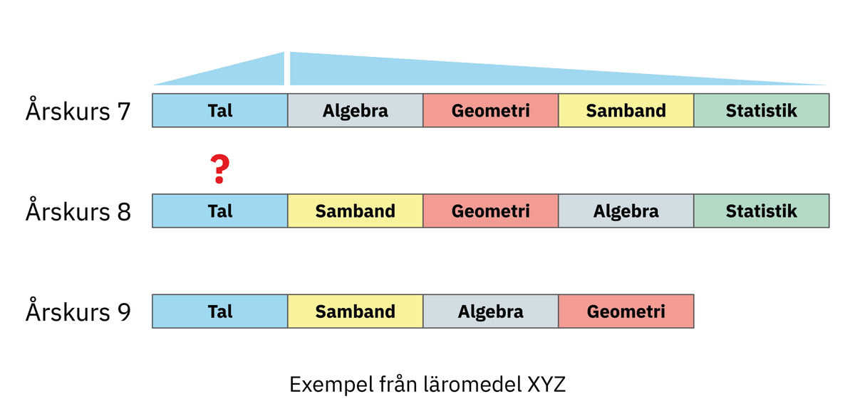 Utan repetition hinner eleverna glömma kunskaperna innan arbetsområdet återkommer