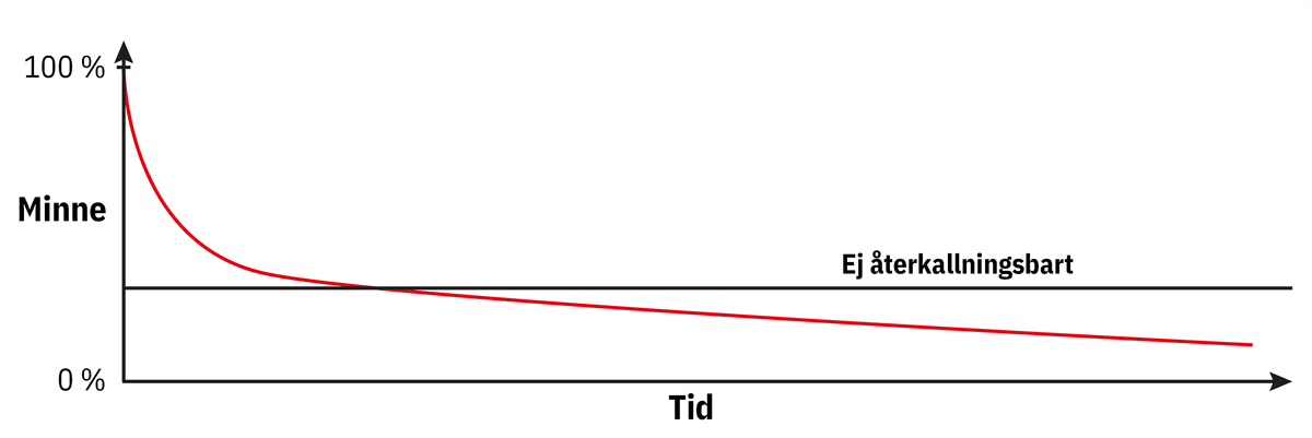 Traditionell undervisning utan repetition