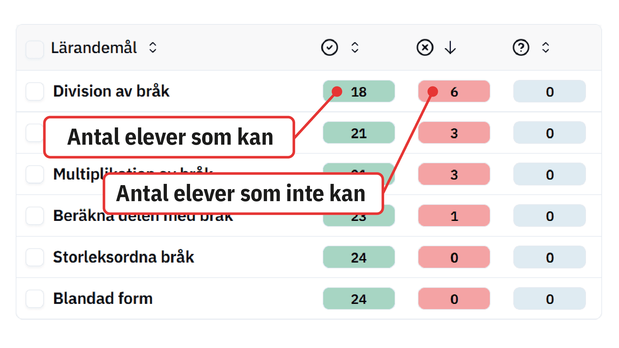 Gruppsida visar lärandemål eleverna har svårt för