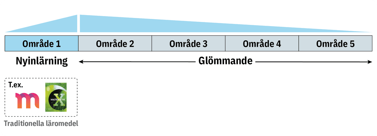 Traditionell undervisning utan repetition
