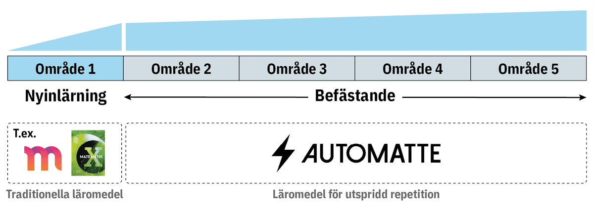 Automatte med utspridd repetition