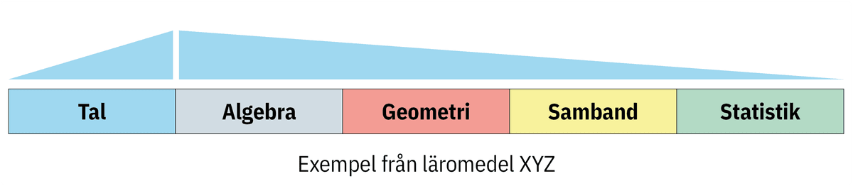 Traditionell undervisning utan repetition